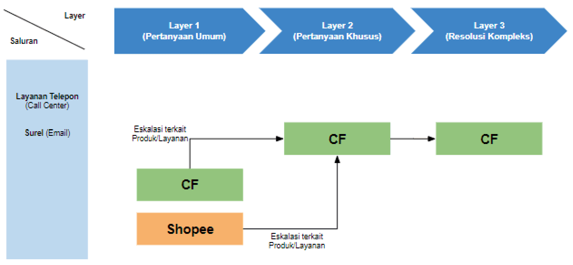 Alur pengaduan pelanggan SPayLater: Layer 1, Layer 2, Layer 3, saluran telepon dan email